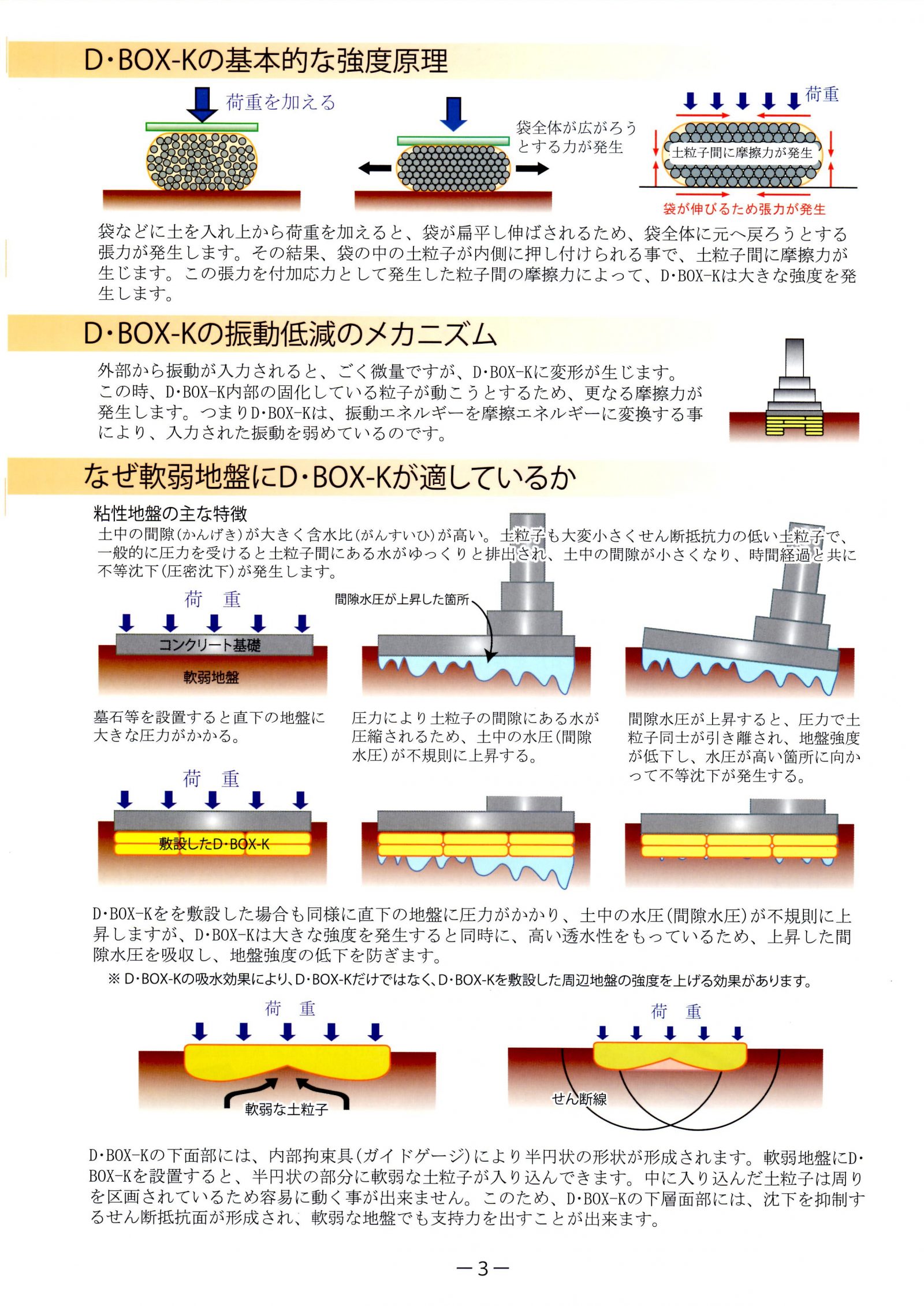 当店の地震対策(基礎工事)・・・『D-BOX工法』